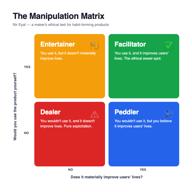 The Manipulation Matrix: two axes — "Would you use the product yourself?" and "Does it materially improve users' lives?" — producing four quadrants.
